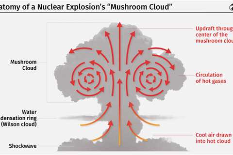 Infographic: Visualizing the 10 Largest Nuclear Explosions