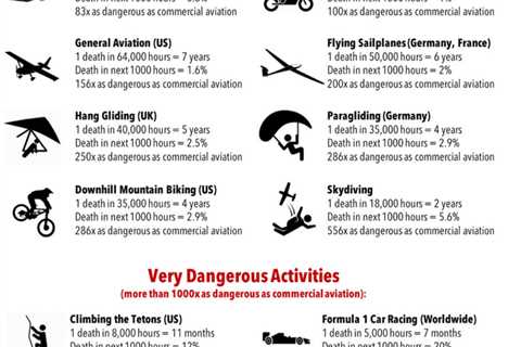 Infographic: The Most Dangerous Hobbies