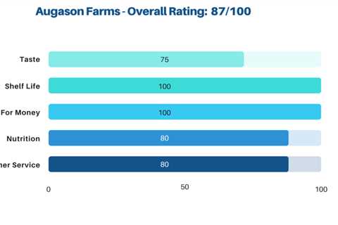 Augason Farms Review: An In-Depth Look At Their Offering